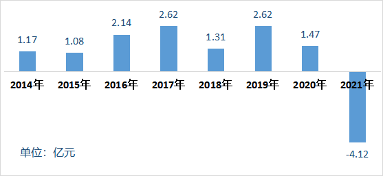 　　▲中来股份2022-2022年净利润