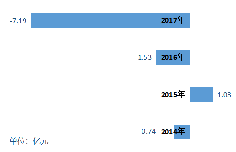 　　▲中来股份2022-2022年经营活动产生的现金流量净额